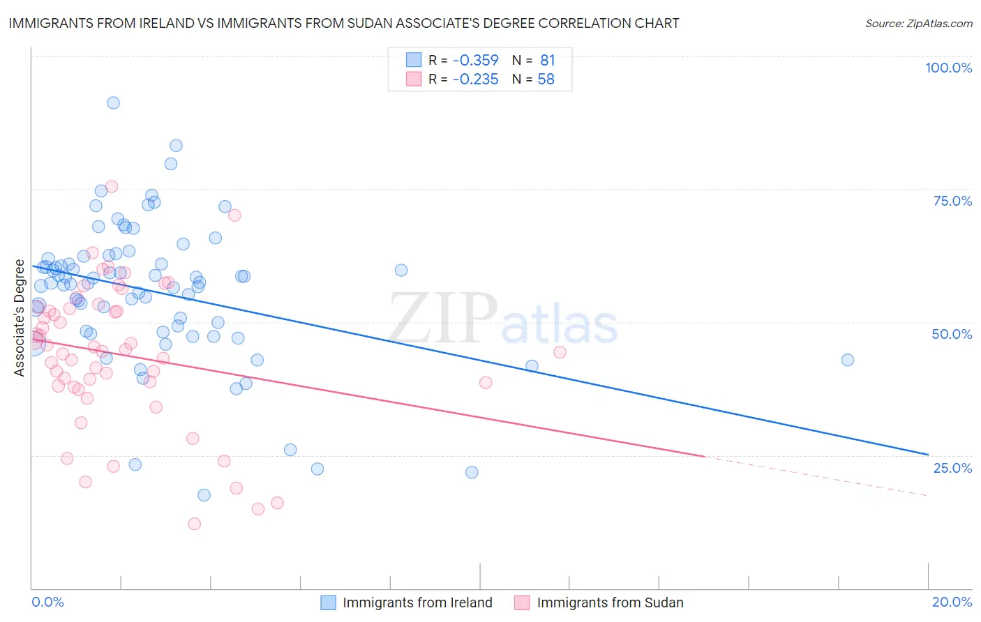 Immigrants from Ireland vs Immigrants from Sudan Associate's Degree