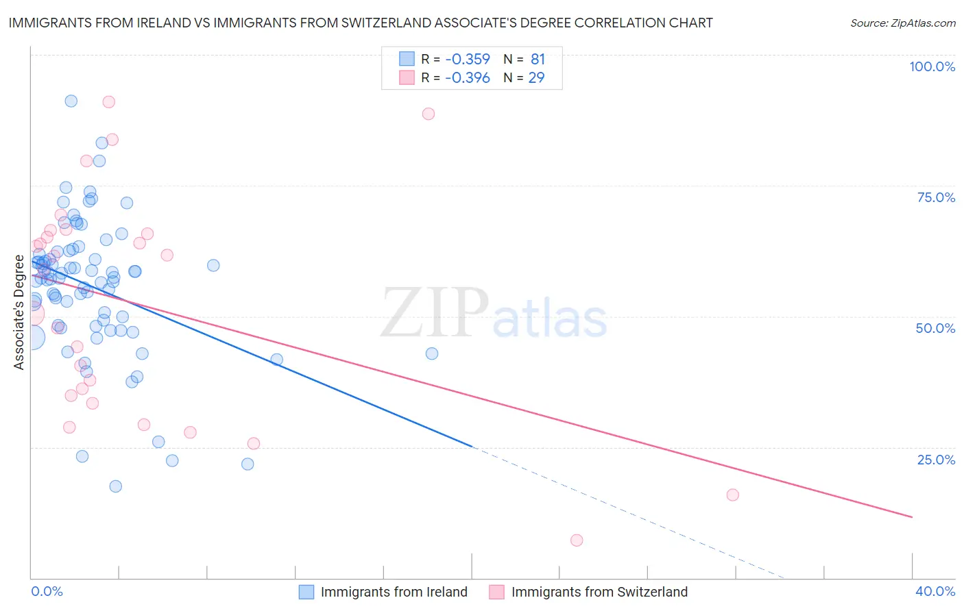 Immigrants from Ireland vs Immigrants from Switzerland Associate's Degree