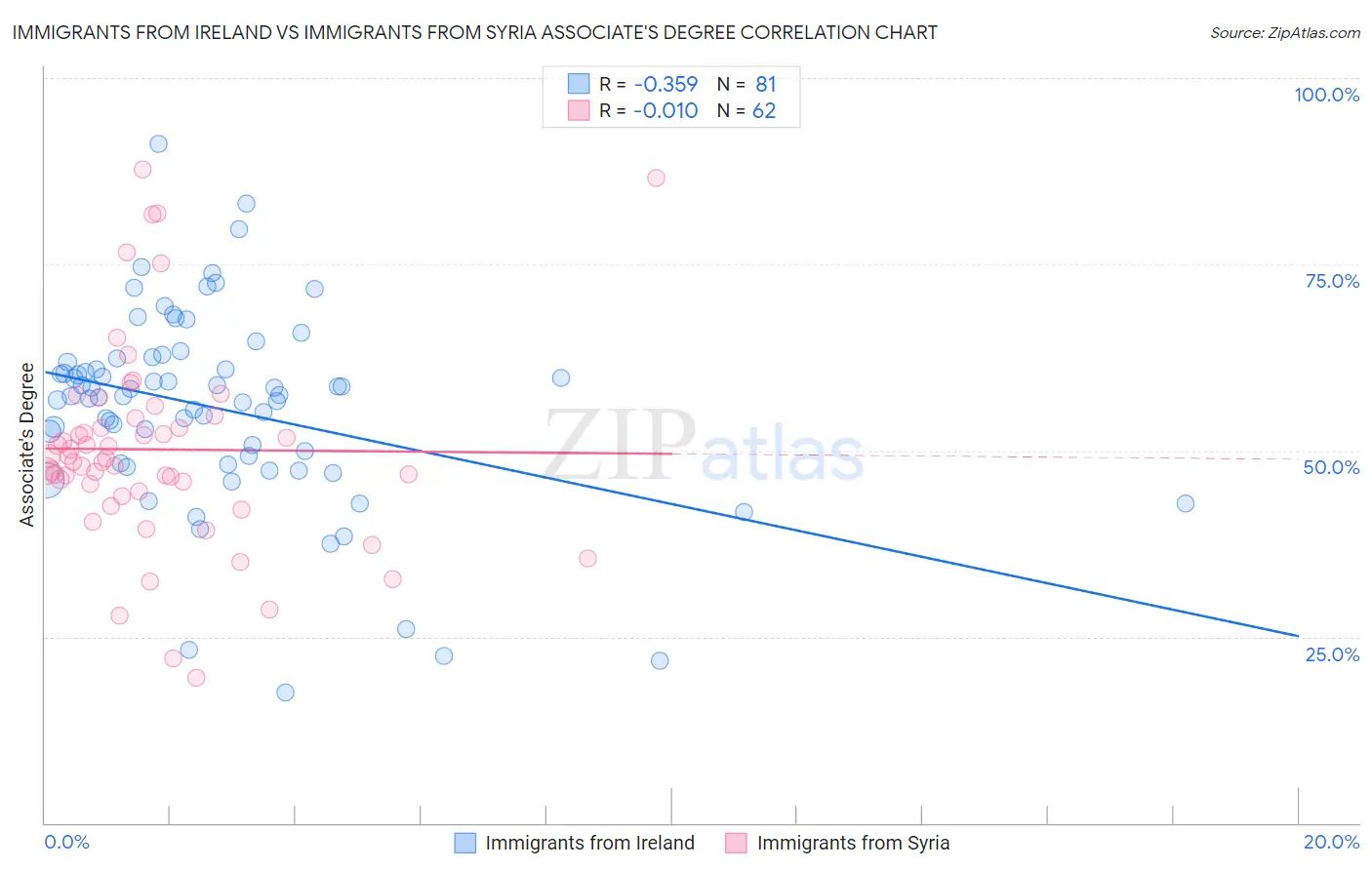 Immigrants from Ireland vs Immigrants from Syria Associate's Degree