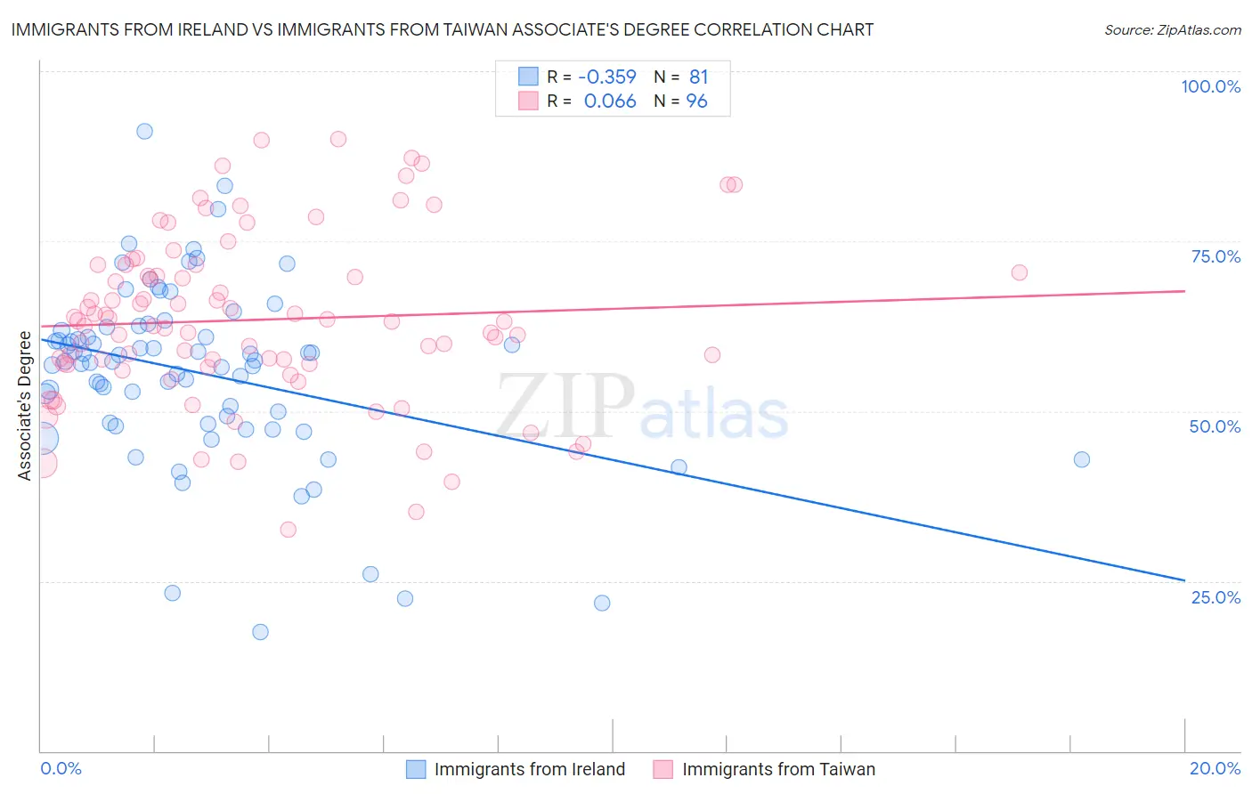 Immigrants from Ireland vs Immigrants from Taiwan Associate's Degree