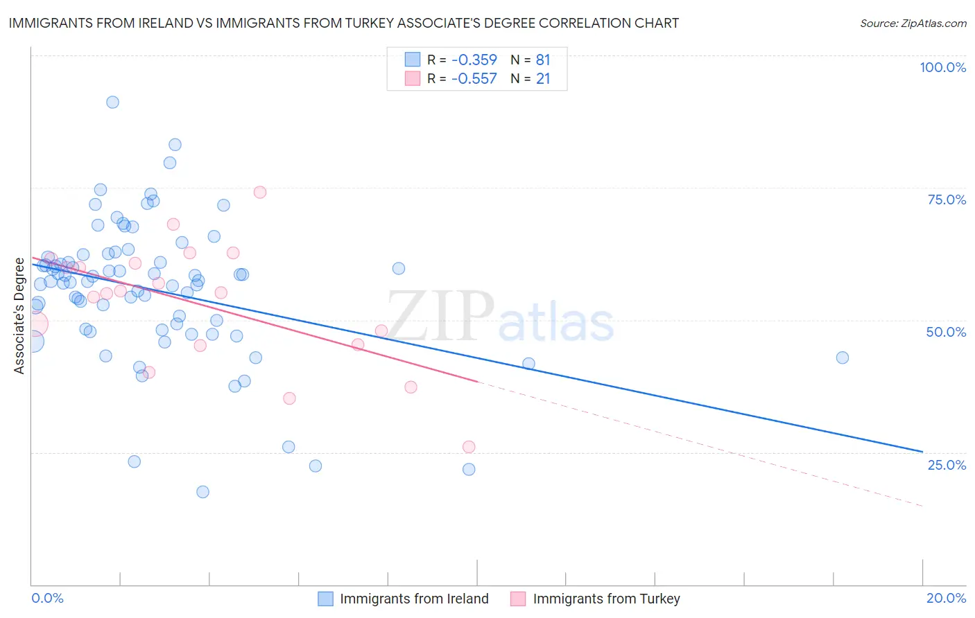 Immigrants from Ireland vs Immigrants from Turkey Associate's Degree