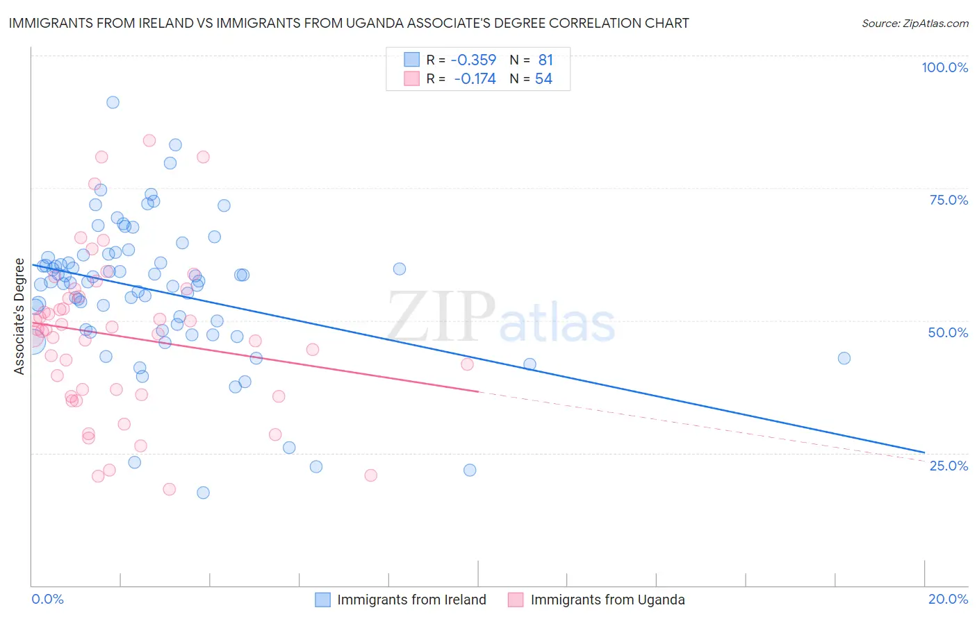 Immigrants from Ireland vs Immigrants from Uganda Associate's Degree