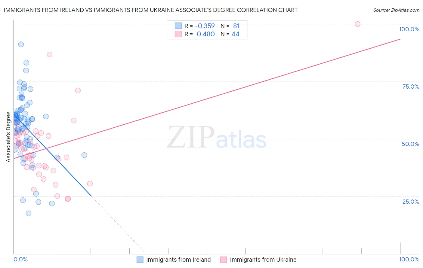 Immigrants from Ireland vs Immigrants from Ukraine Associate's Degree