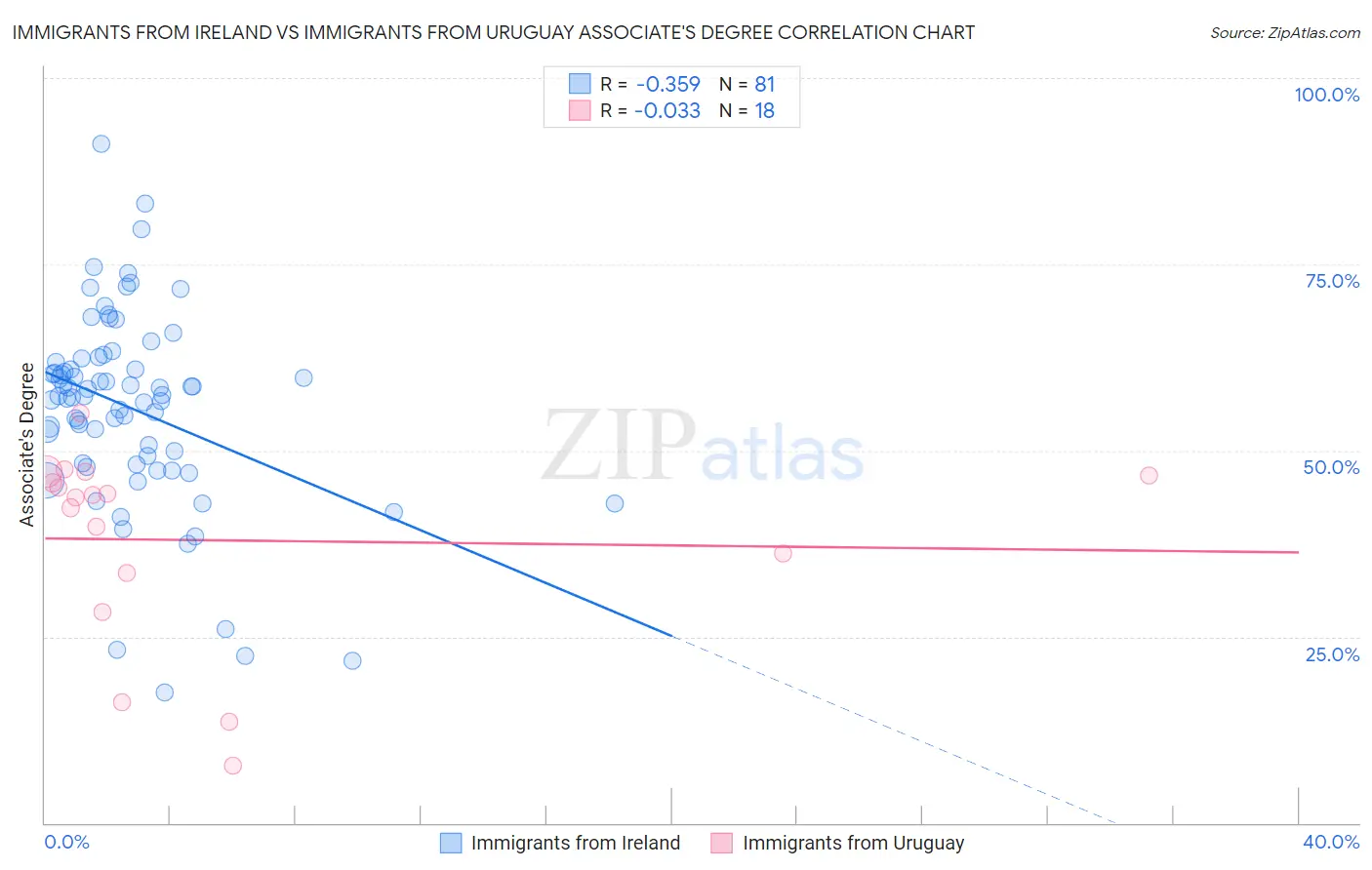 Immigrants from Ireland vs Immigrants from Uruguay Associate's Degree