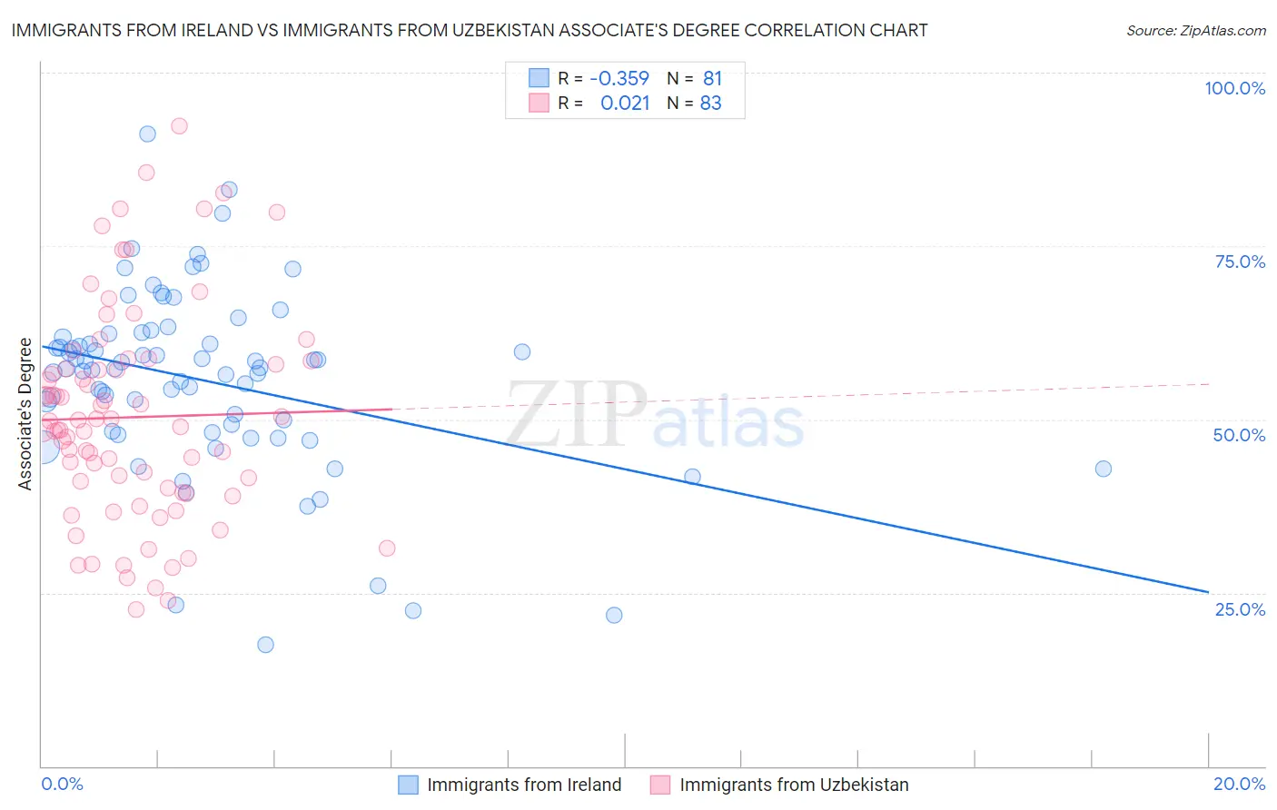 Immigrants from Ireland vs Immigrants from Uzbekistan Associate's Degree