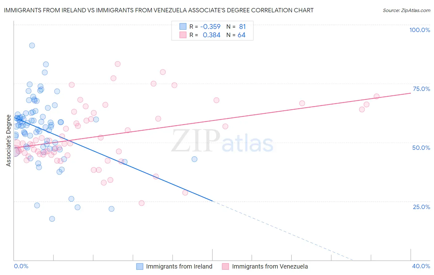Immigrants from Ireland vs Immigrants from Venezuela Associate's Degree