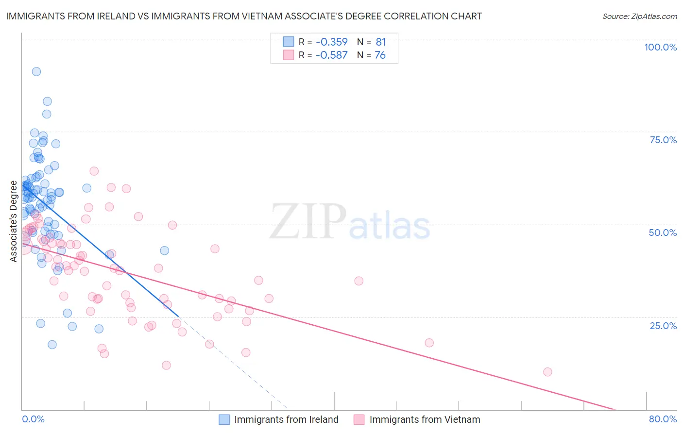Immigrants from Ireland vs Immigrants from Vietnam Associate's Degree