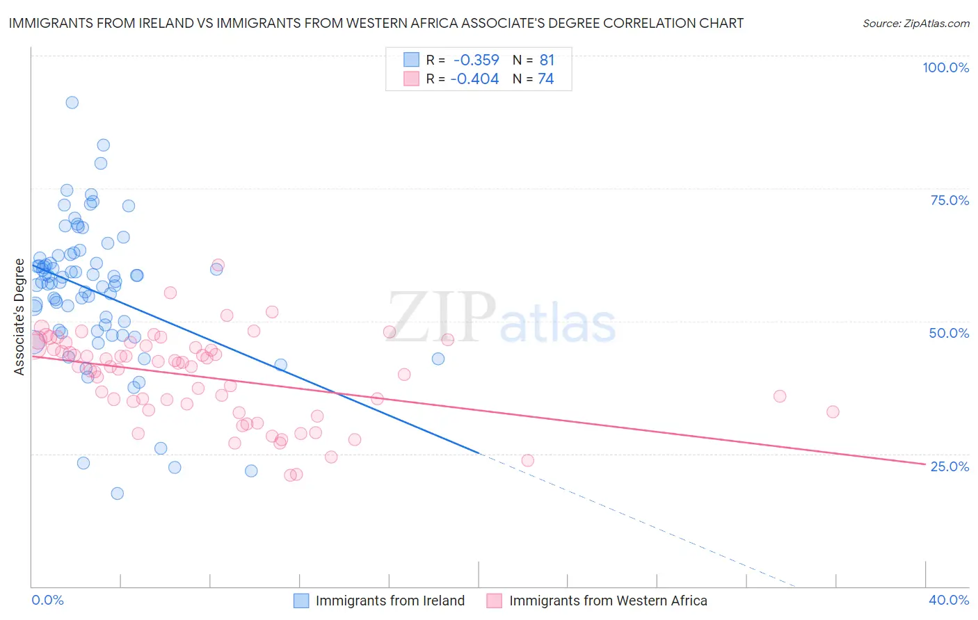 Immigrants from Ireland vs Immigrants from Western Africa Associate's Degree