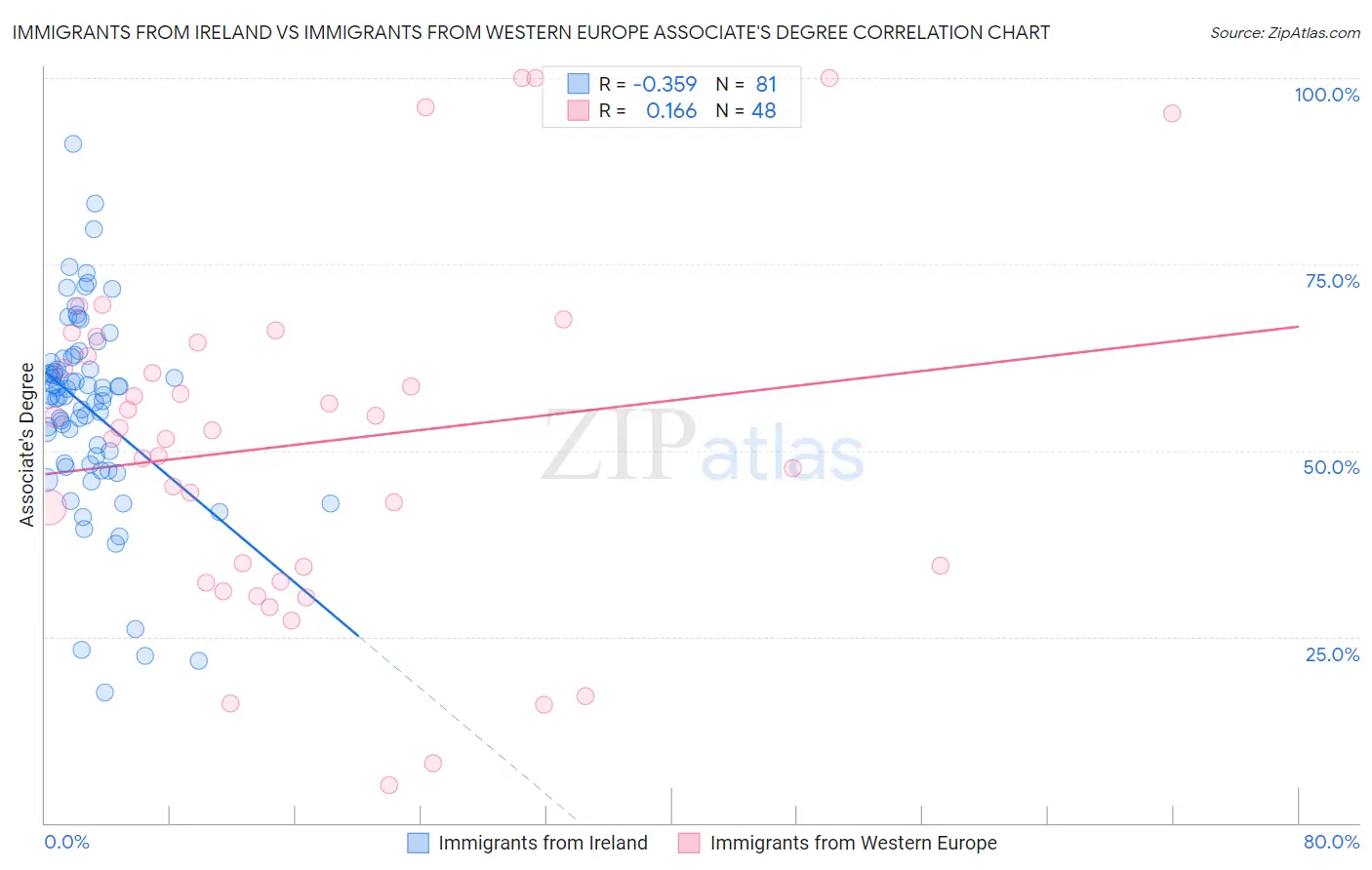 Immigrants from Ireland vs Immigrants from Western Europe Associate's Degree