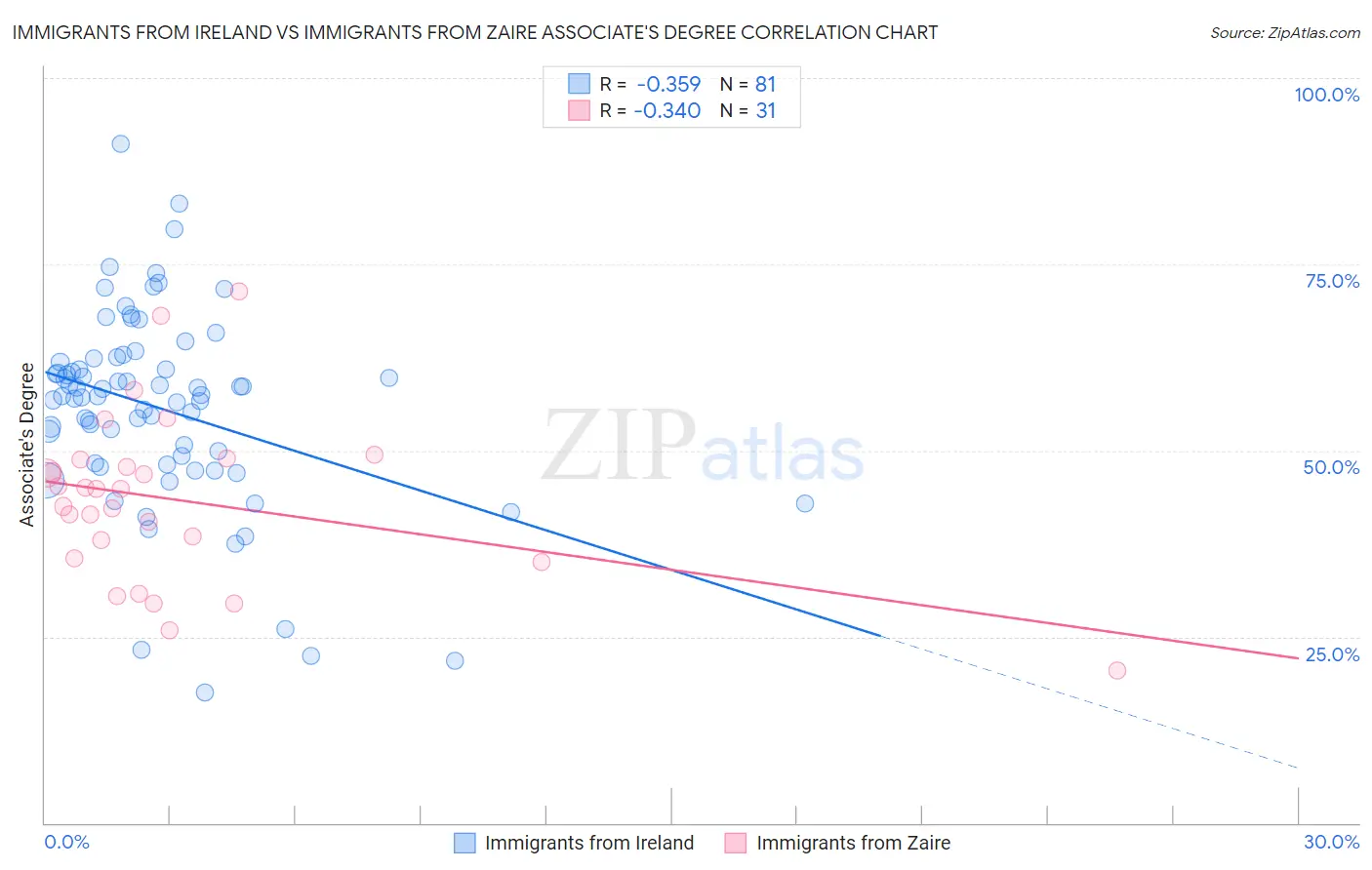 Immigrants from Ireland vs Immigrants from Zaire Associate's Degree