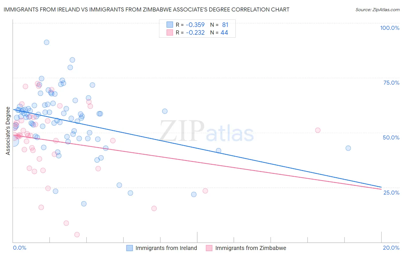 Immigrants from Ireland vs Immigrants from Zimbabwe Associate's Degree