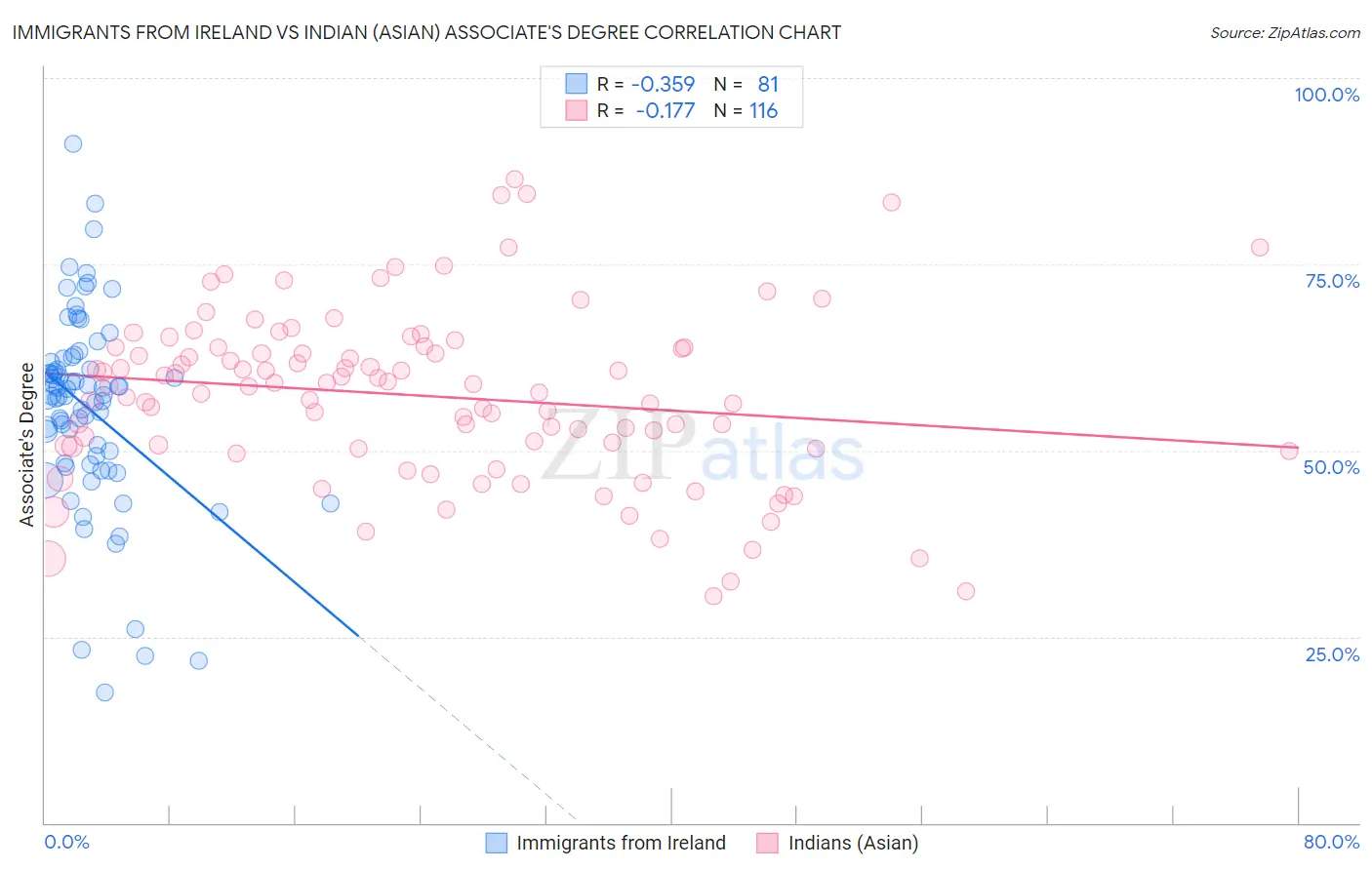 Immigrants from Ireland vs Indian (Asian) Associate's Degree