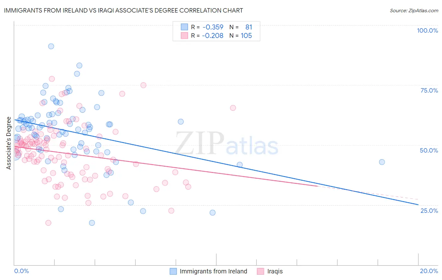 Immigrants from Ireland vs Iraqi Associate's Degree