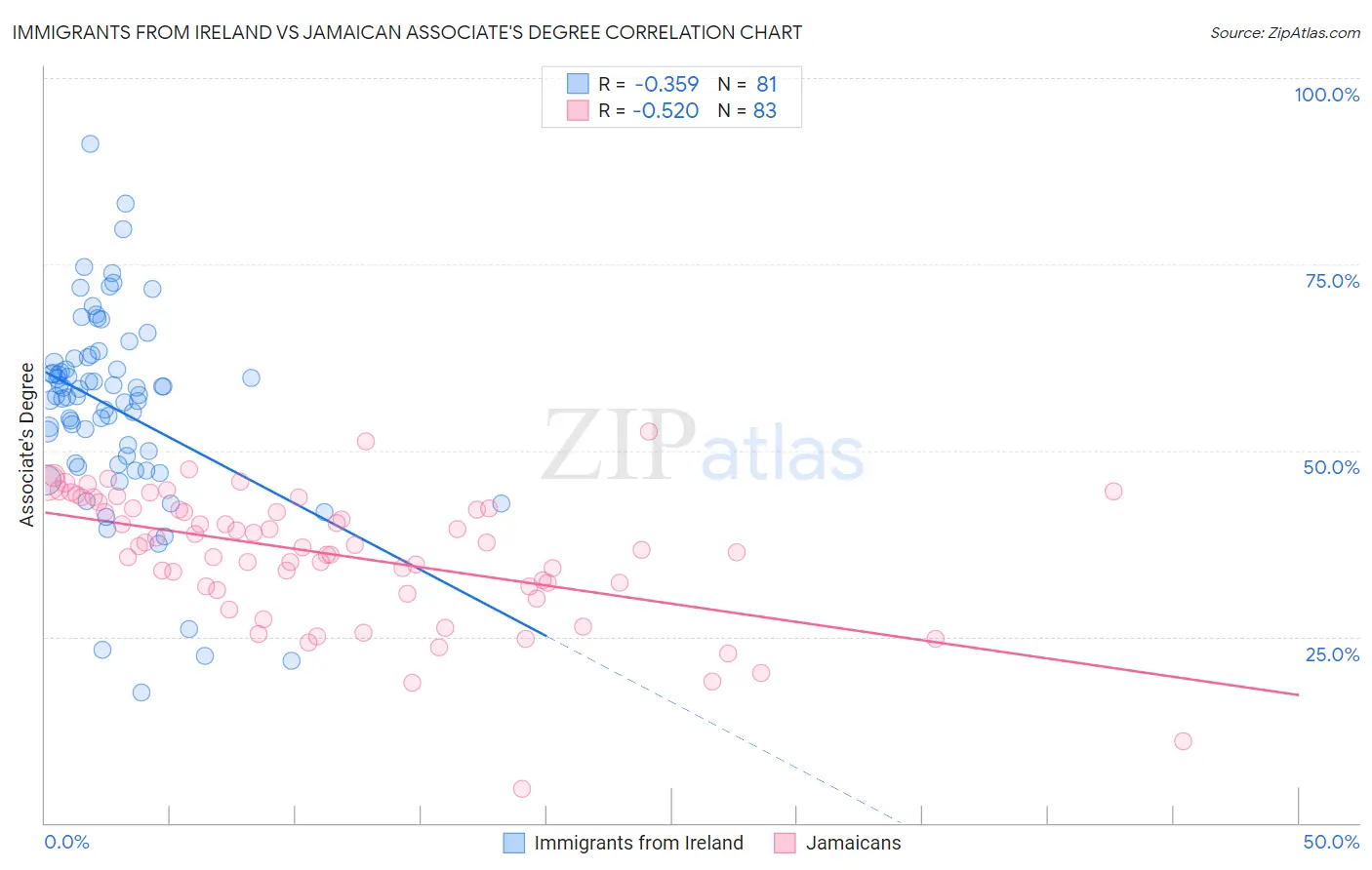 Immigrants from Ireland vs Jamaican Associate's Degree