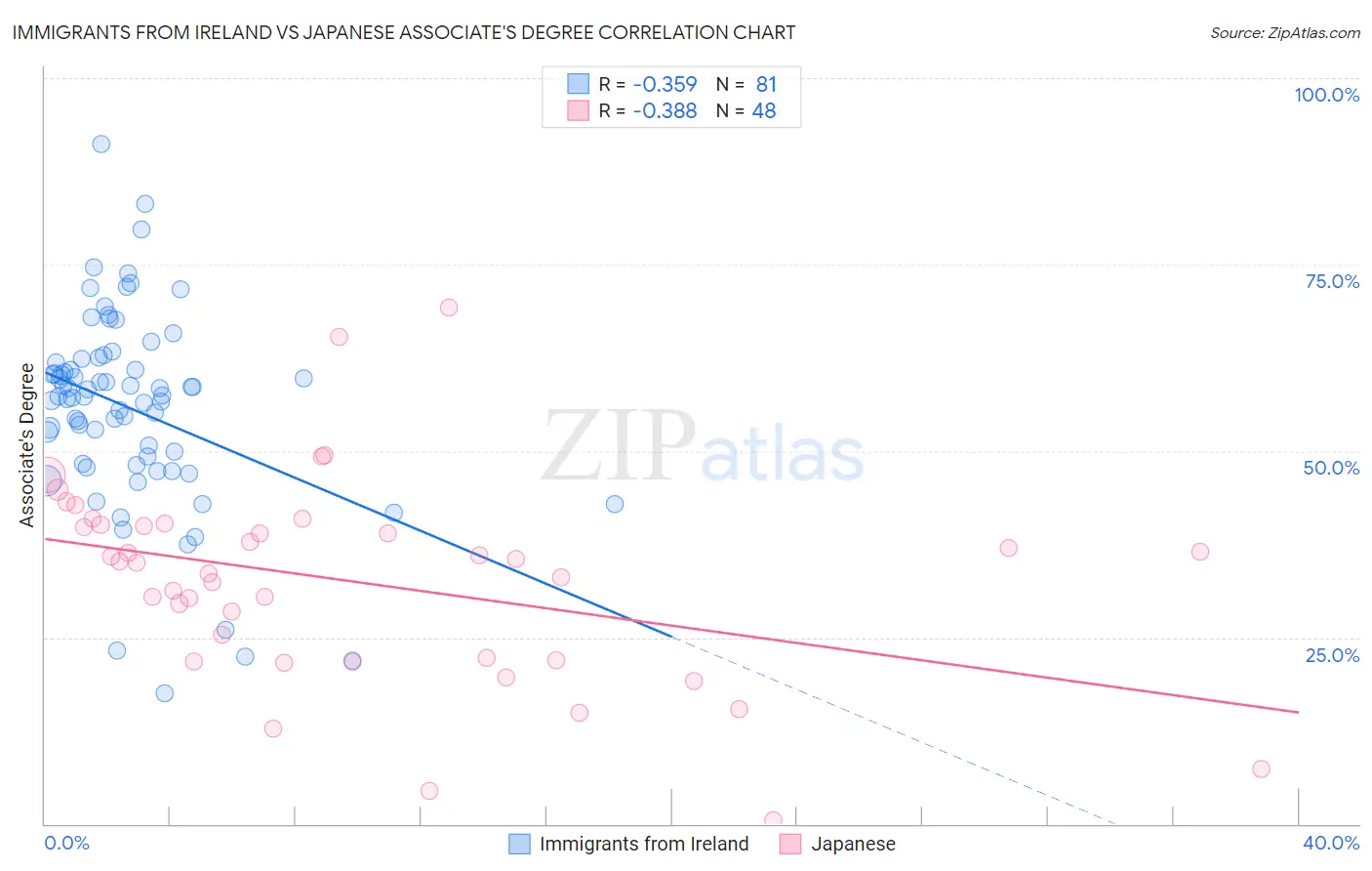 Immigrants from Ireland vs Japanese Associate's Degree