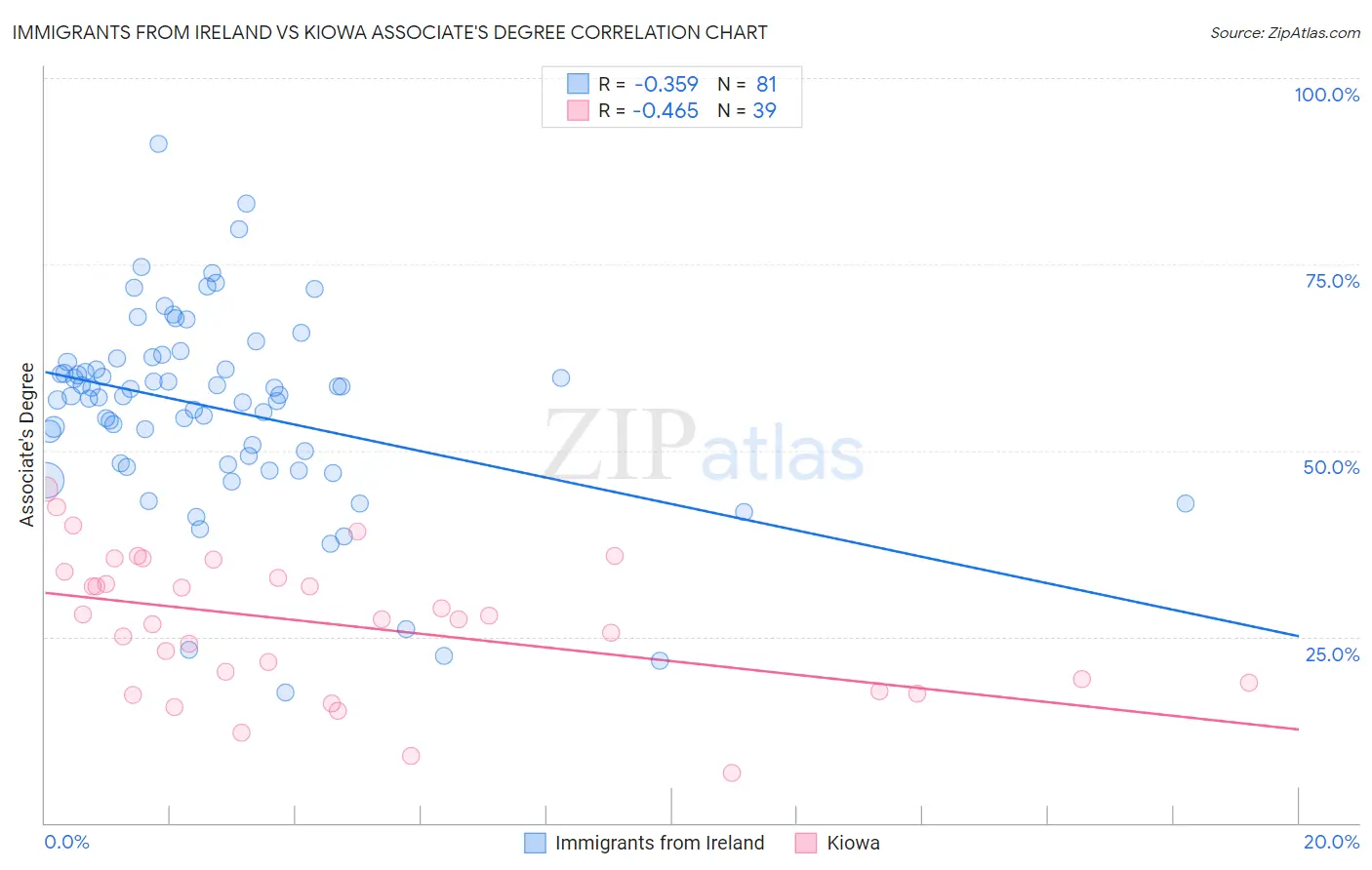 Immigrants from Ireland vs Kiowa Associate's Degree