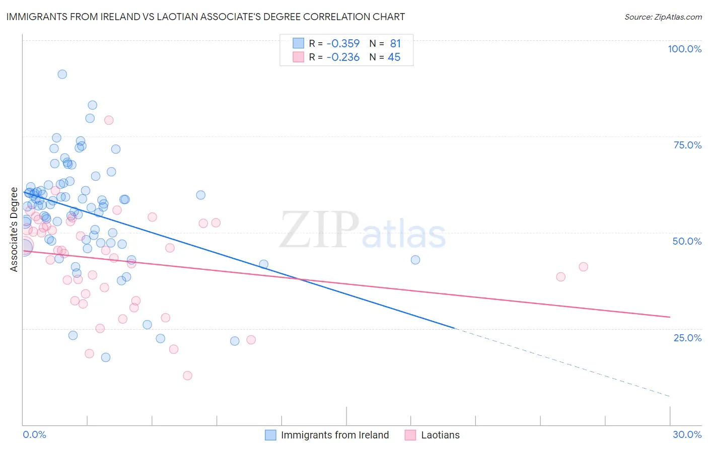 Immigrants from Ireland vs Laotian Associate's Degree
