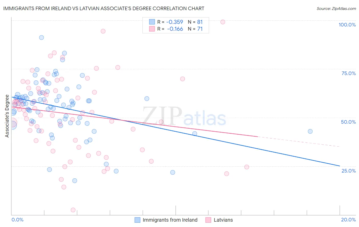 Immigrants from Ireland vs Latvian Associate's Degree