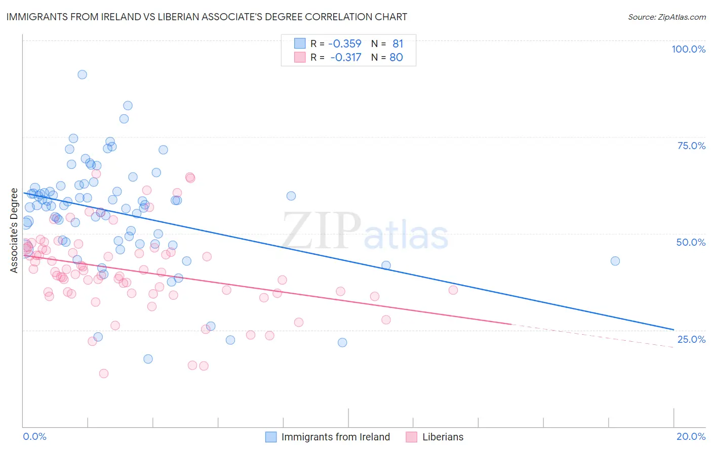 Immigrants from Ireland vs Liberian Associate's Degree
