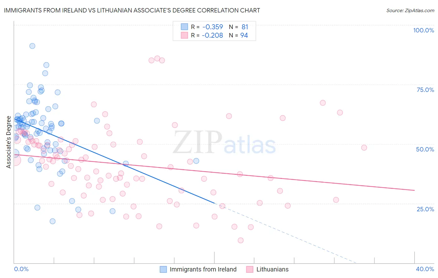 Immigrants from Ireland vs Lithuanian Associate's Degree