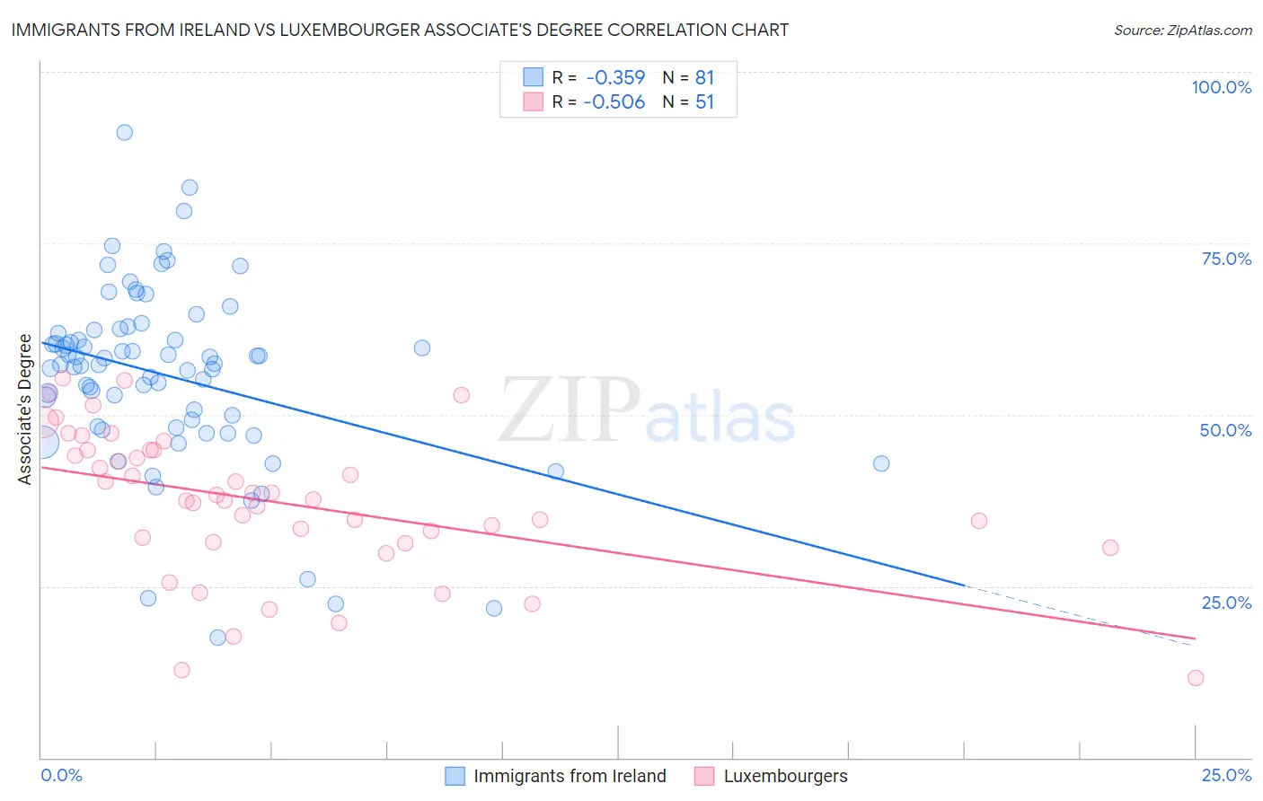 Immigrants from Ireland vs Luxembourger Associate's Degree