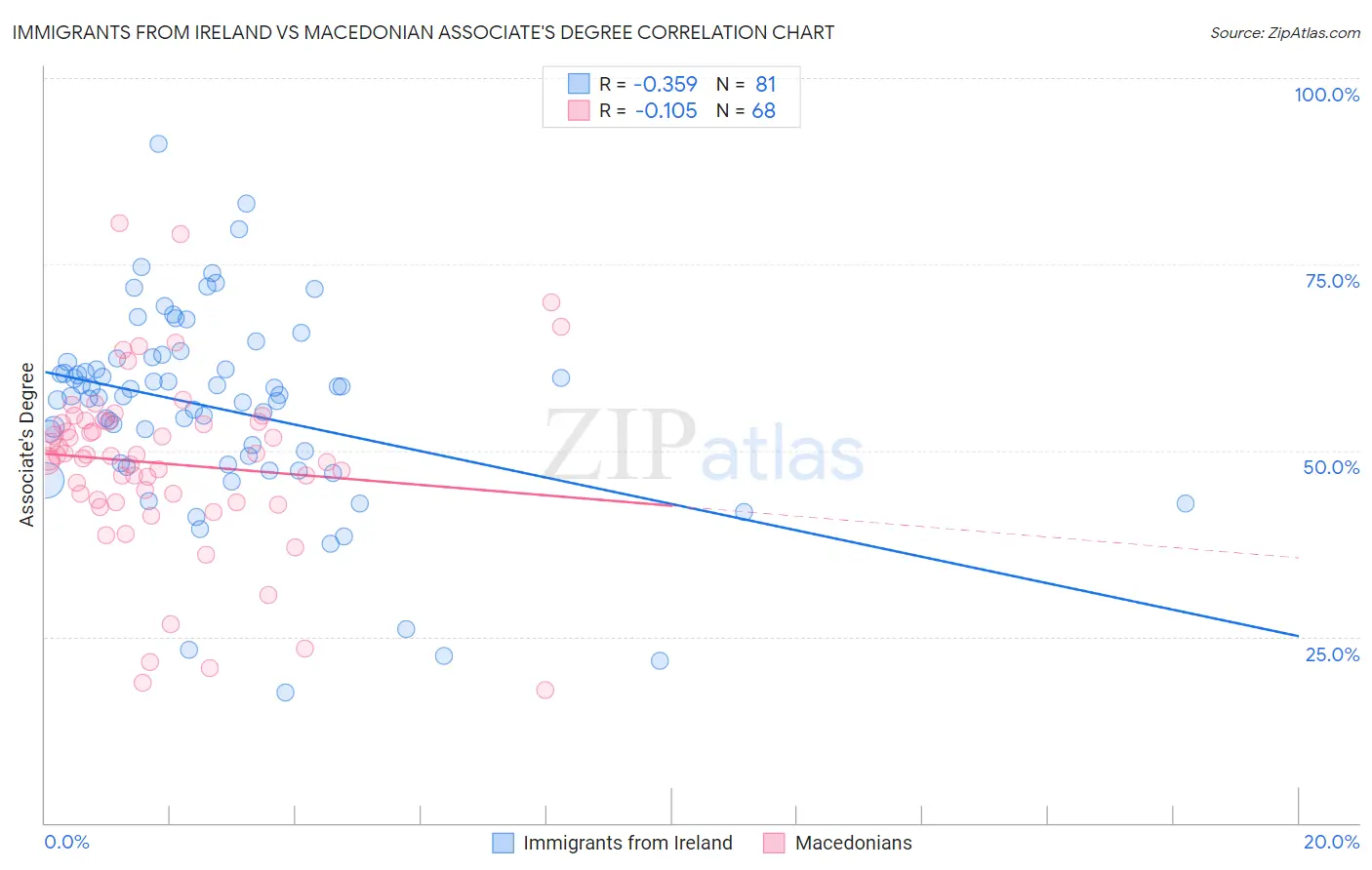Immigrants from Ireland vs Macedonian Associate's Degree