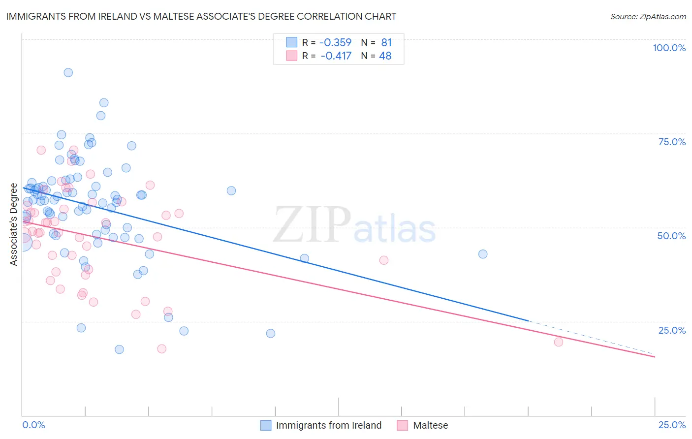 Immigrants from Ireland vs Maltese Associate's Degree