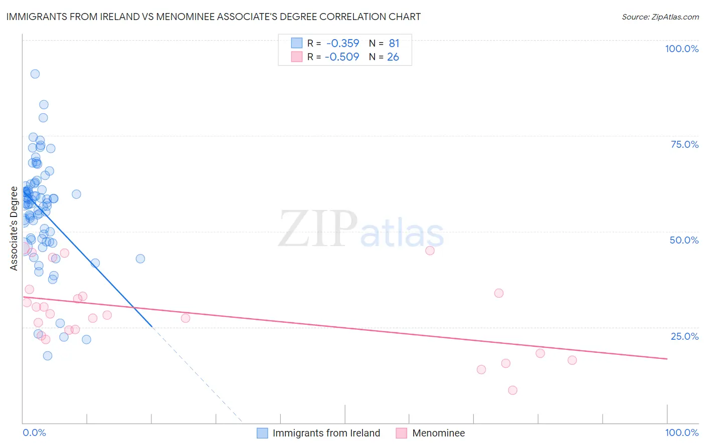 Immigrants from Ireland vs Menominee Associate's Degree