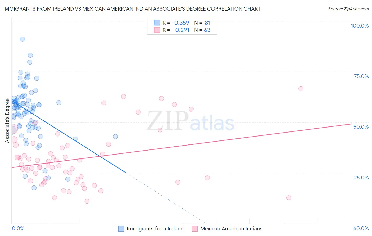 Immigrants from Ireland vs Mexican American Indian Associate's Degree