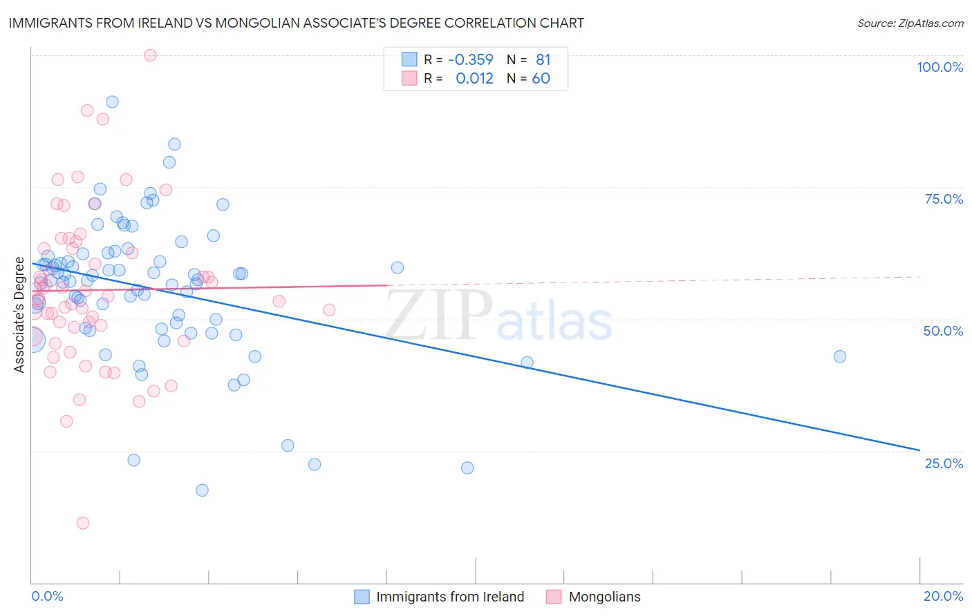 Immigrants from Ireland vs Mongolian Associate's Degree