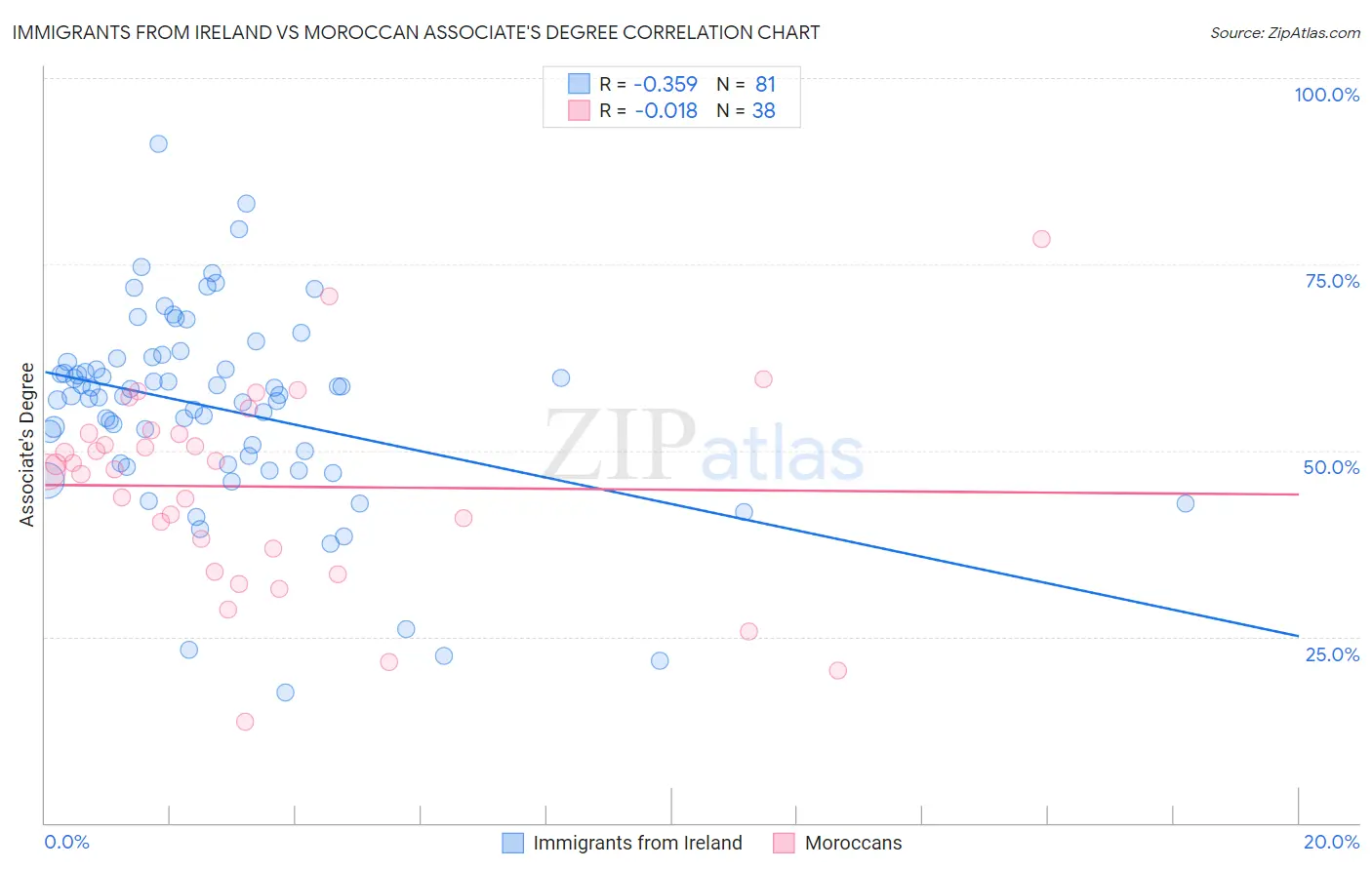 Immigrants from Ireland vs Moroccan Associate's Degree