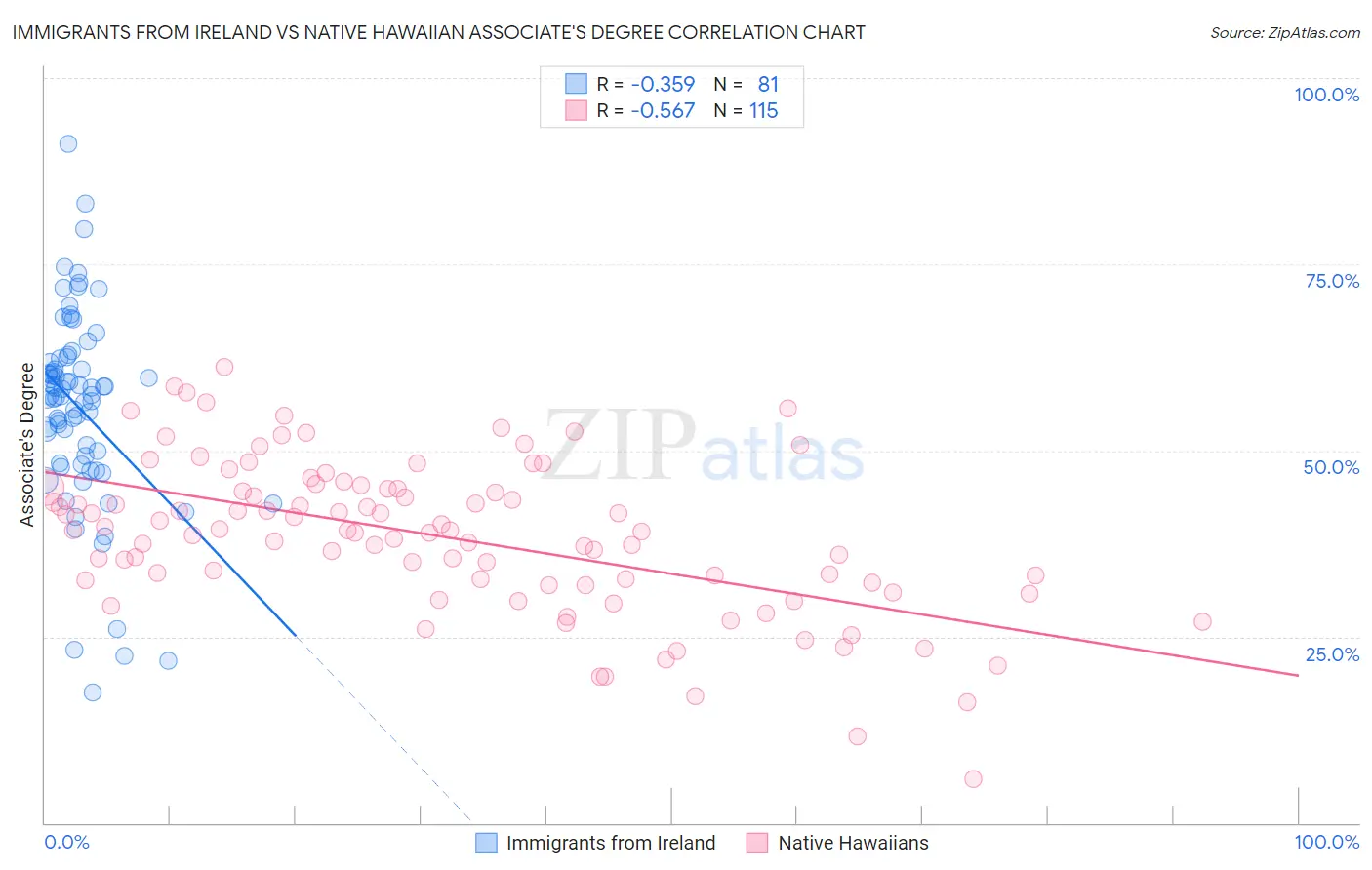 Immigrants from Ireland vs Native Hawaiian Associate's Degree