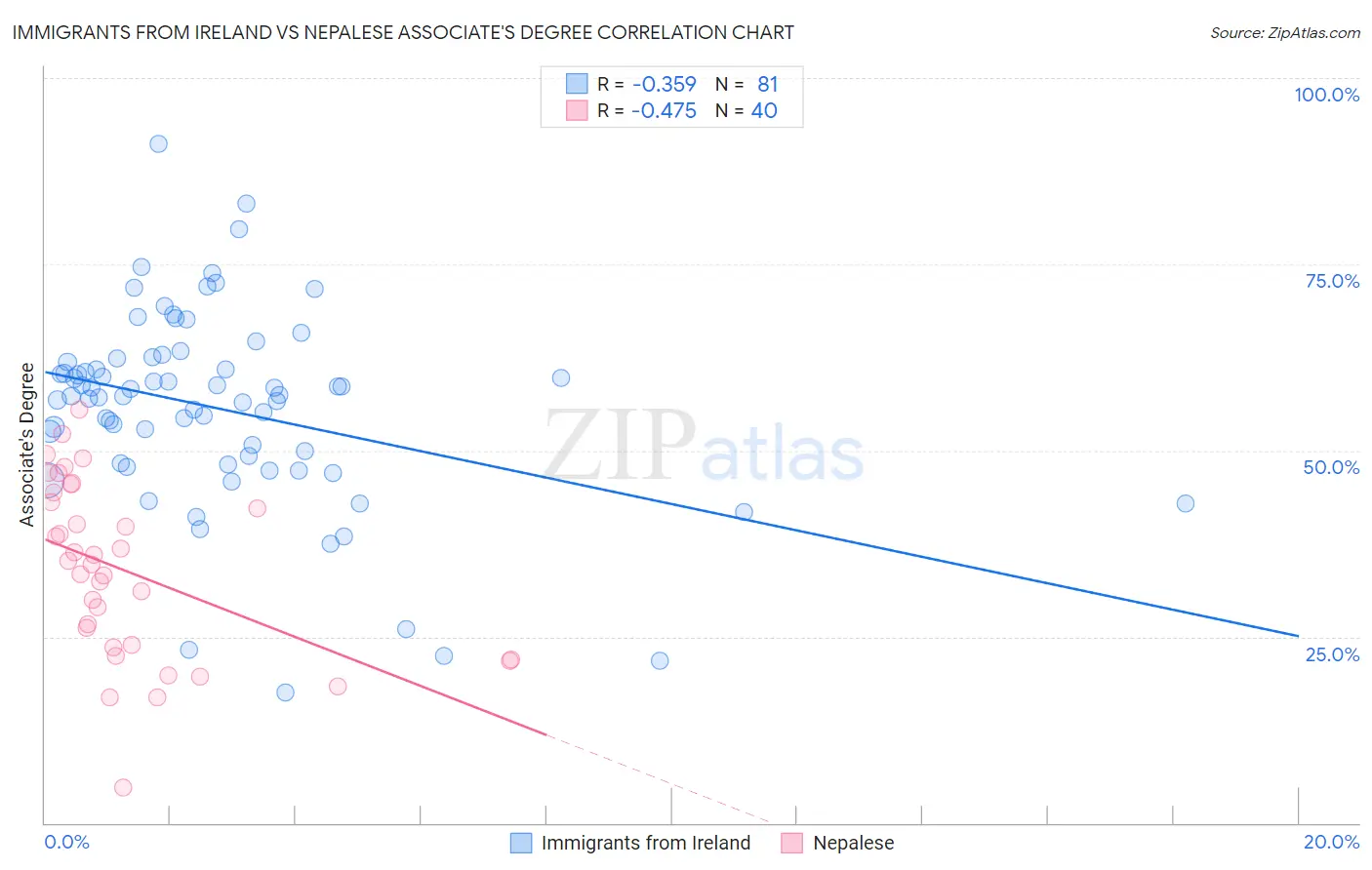 Immigrants from Ireland vs Nepalese Associate's Degree