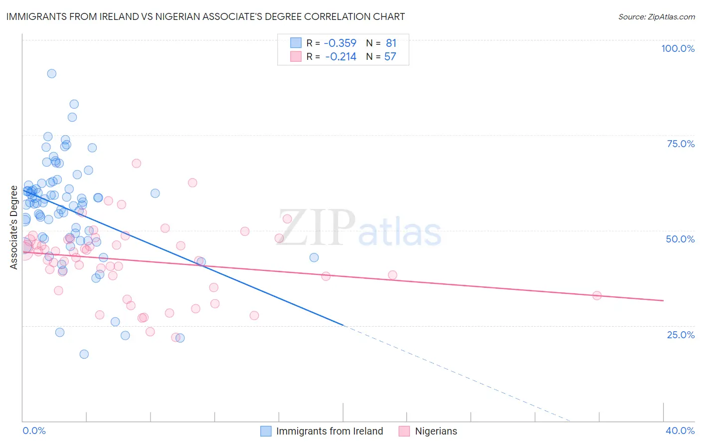 Immigrants from Ireland vs Nigerian Associate's Degree