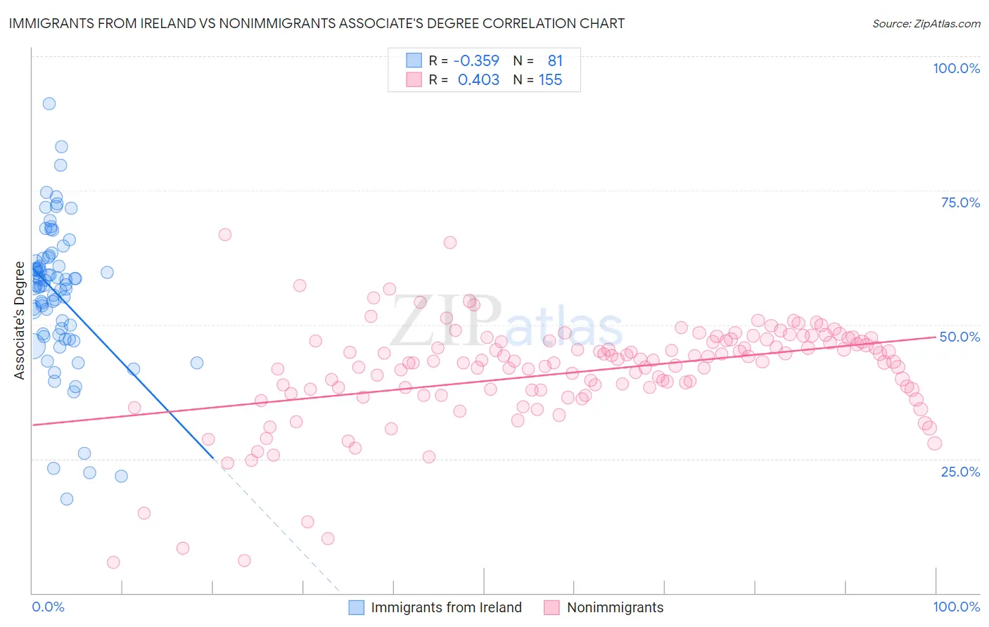 Immigrants from Ireland vs Nonimmigrants Associate's Degree