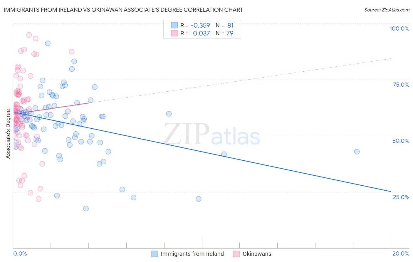Immigrants from Ireland vs Okinawan Associate's Degree