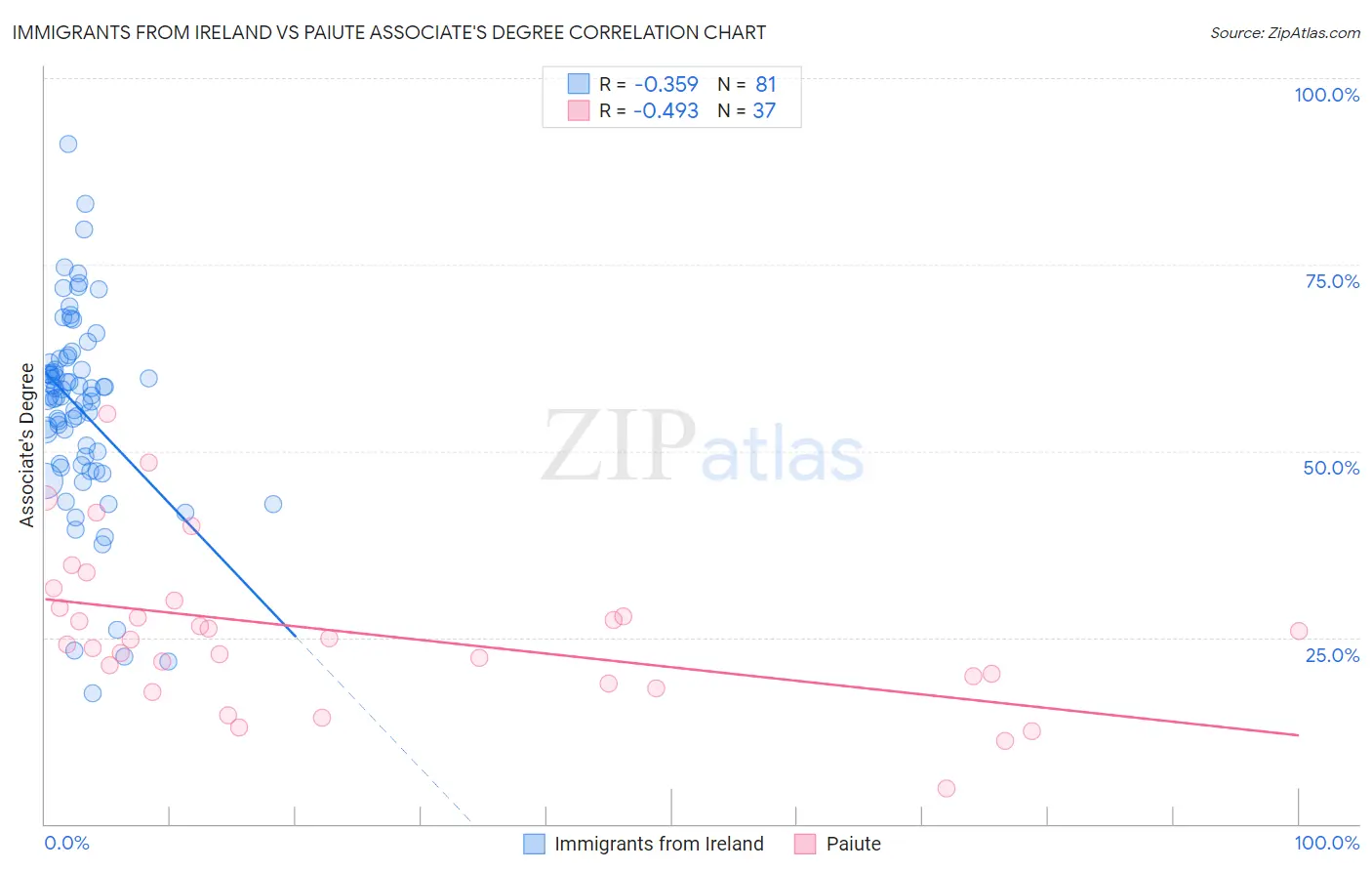 Immigrants from Ireland vs Paiute Associate's Degree