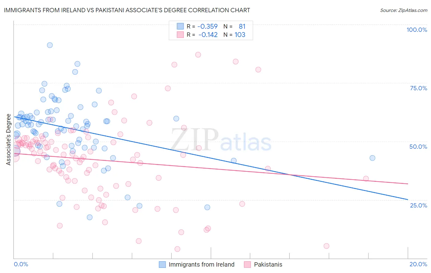 Immigrants from Ireland vs Pakistani Associate's Degree