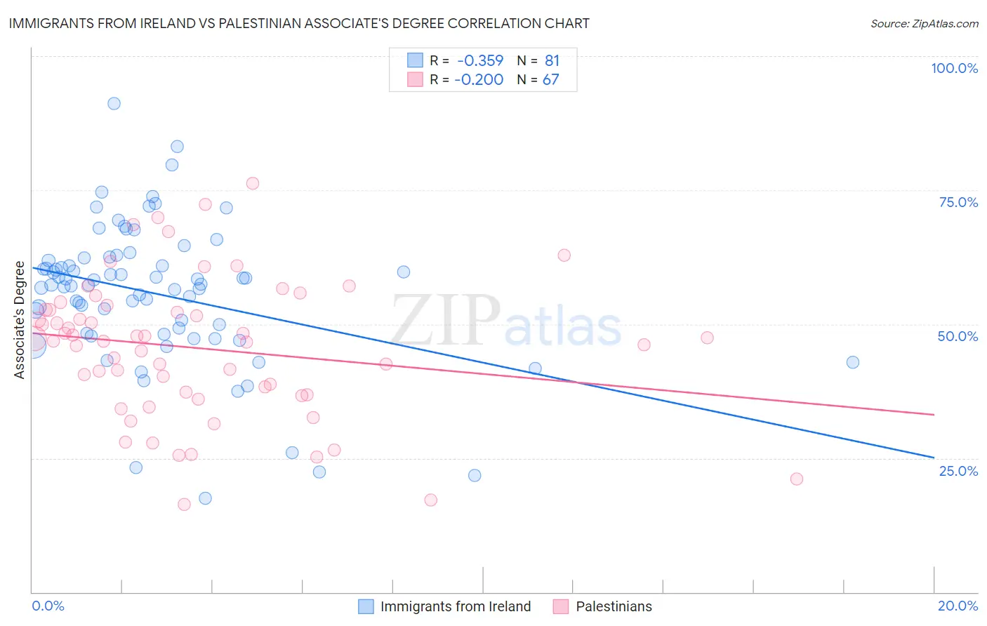 Immigrants from Ireland vs Palestinian Associate's Degree