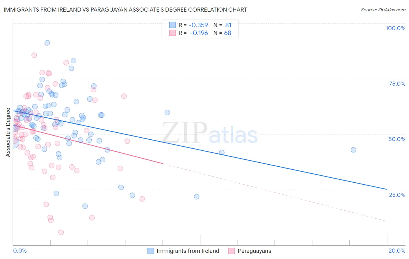 Immigrants from Ireland vs Paraguayan Associate's Degree