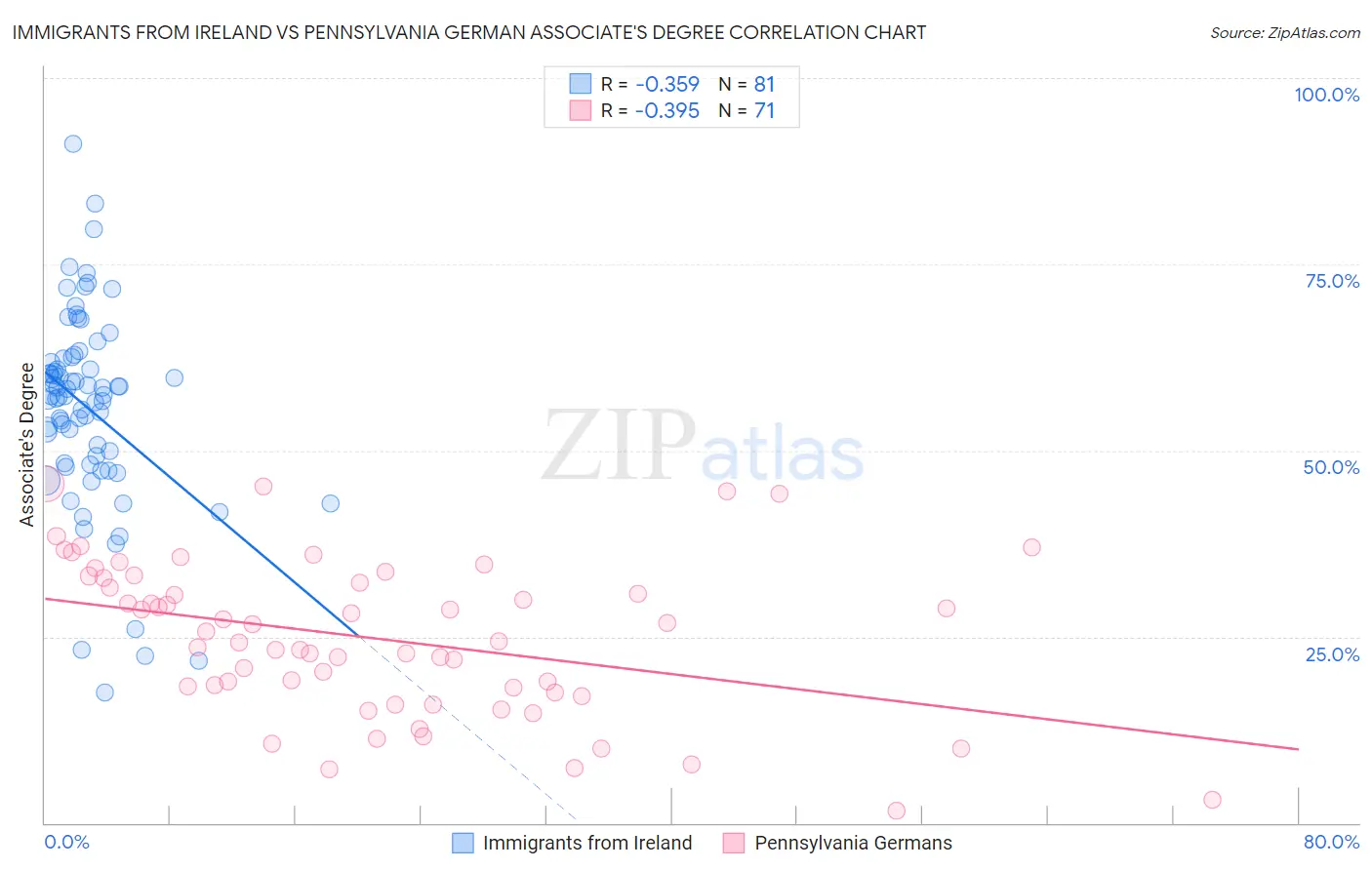 Immigrants from Ireland vs Pennsylvania German Associate's Degree