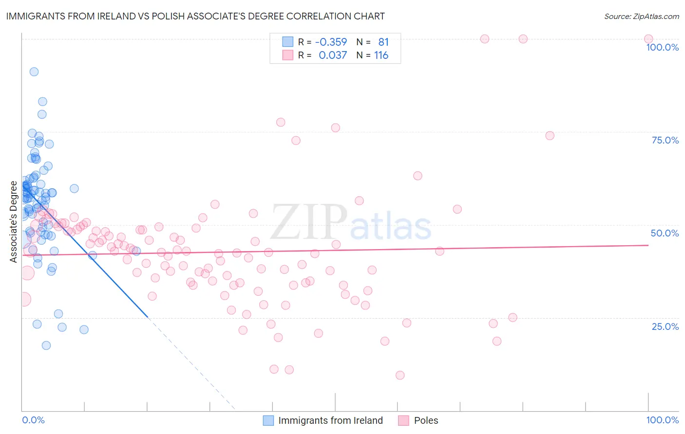 Immigrants from Ireland vs Polish Associate's Degree