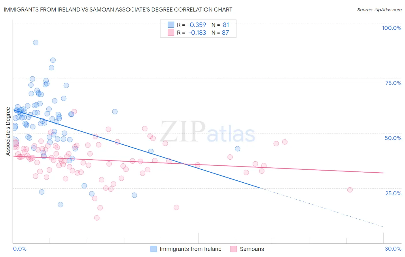 Immigrants from Ireland vs Samoan Associate's Degree