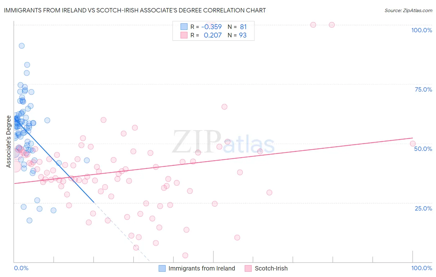 Immigrants from Ireland vs Scotch-Irish Associate's Degree