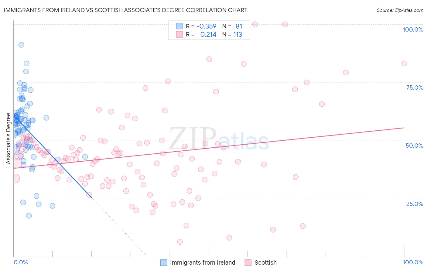 Immigrants from Ireland vs Scottish Associate's Degree