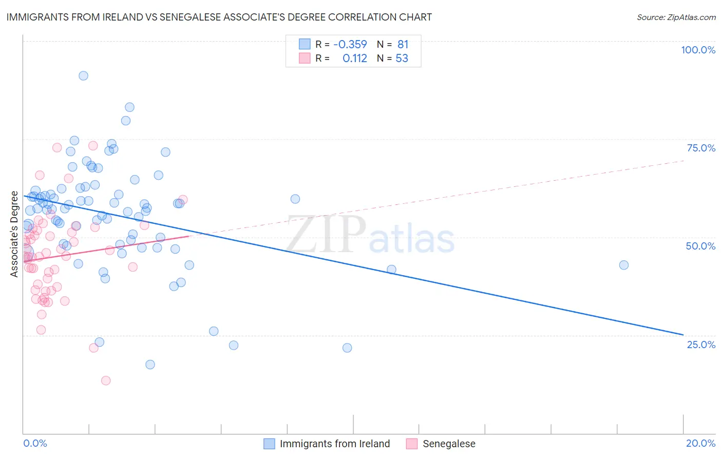 Immigrants from Ireland vs Senegalese Associate's Degree