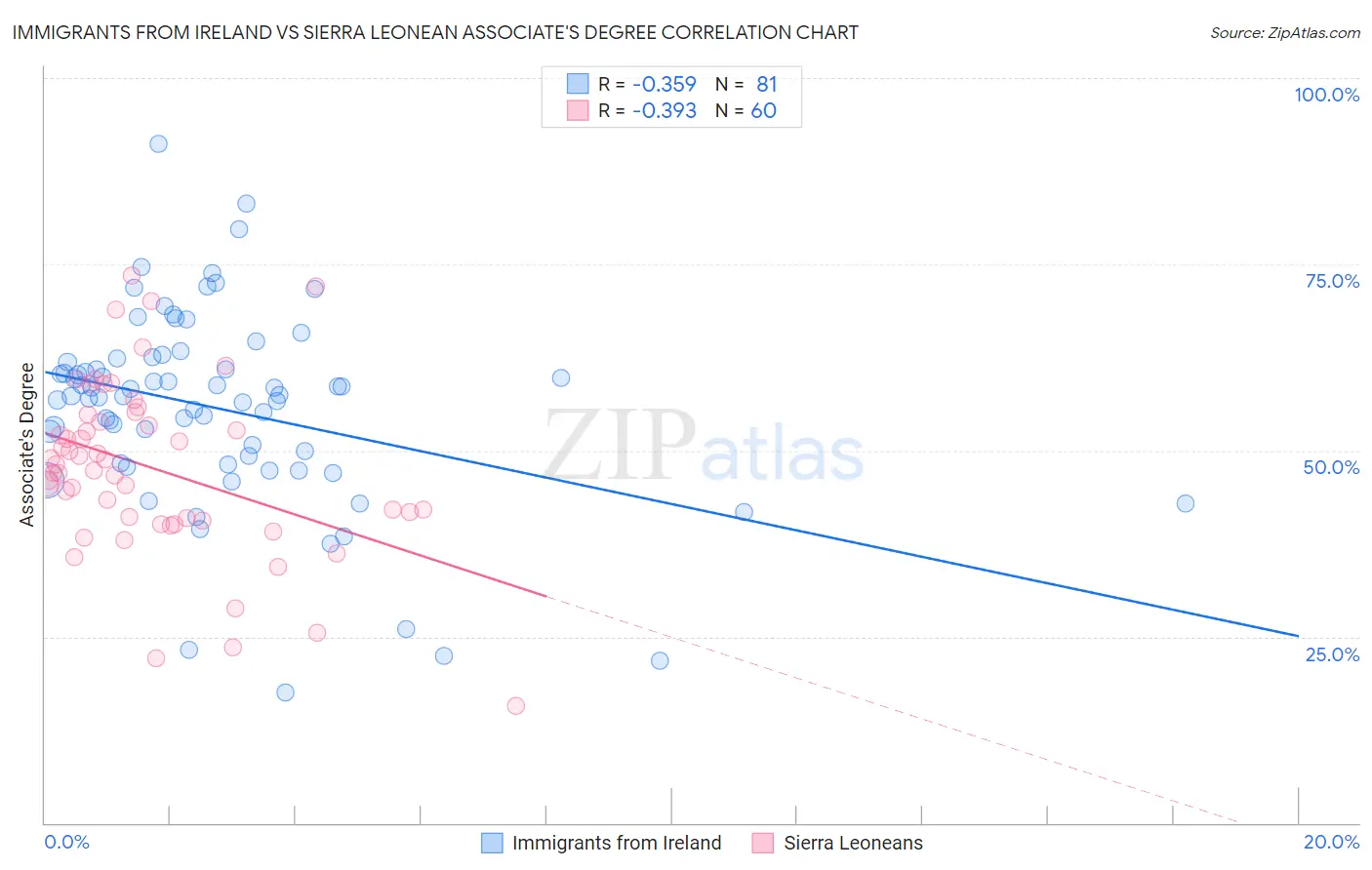 Immigrants from Ireland vs Sierra Leonean Associate's Degree