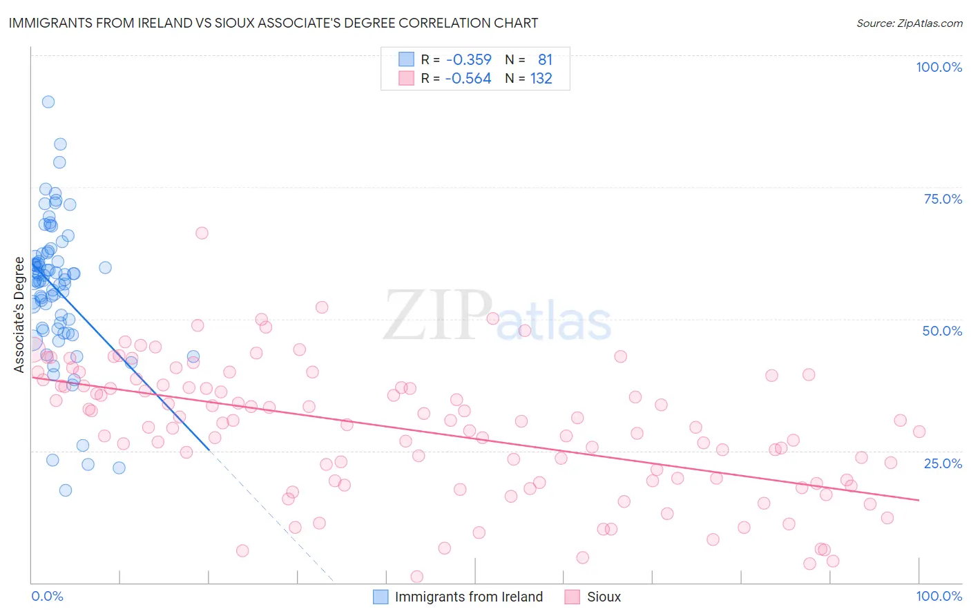 Immigrants from Ireland vs Sioux Associate's Degree