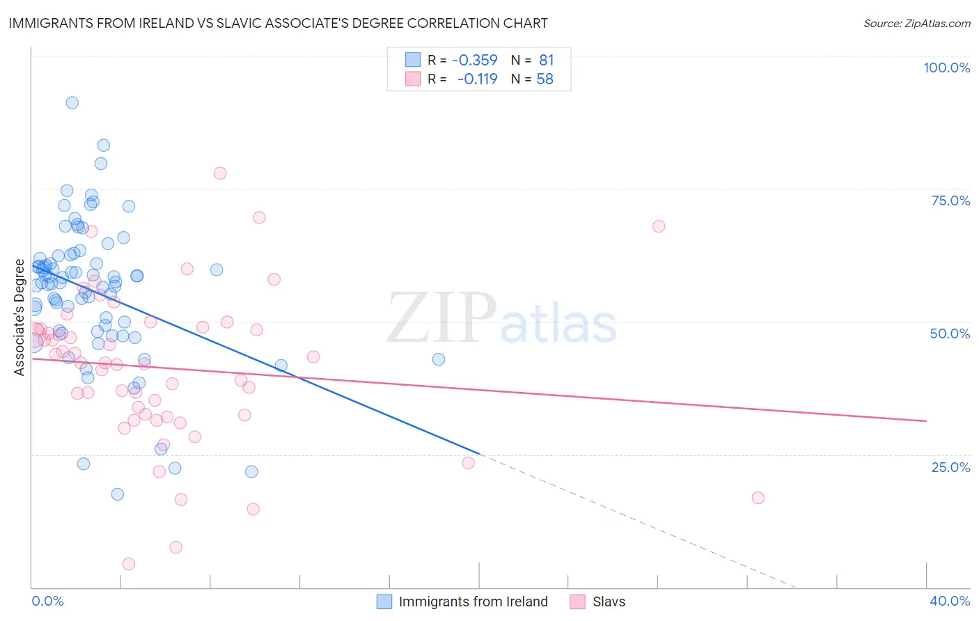 Immigrants from Ireland vs Slavic Associate's Degree