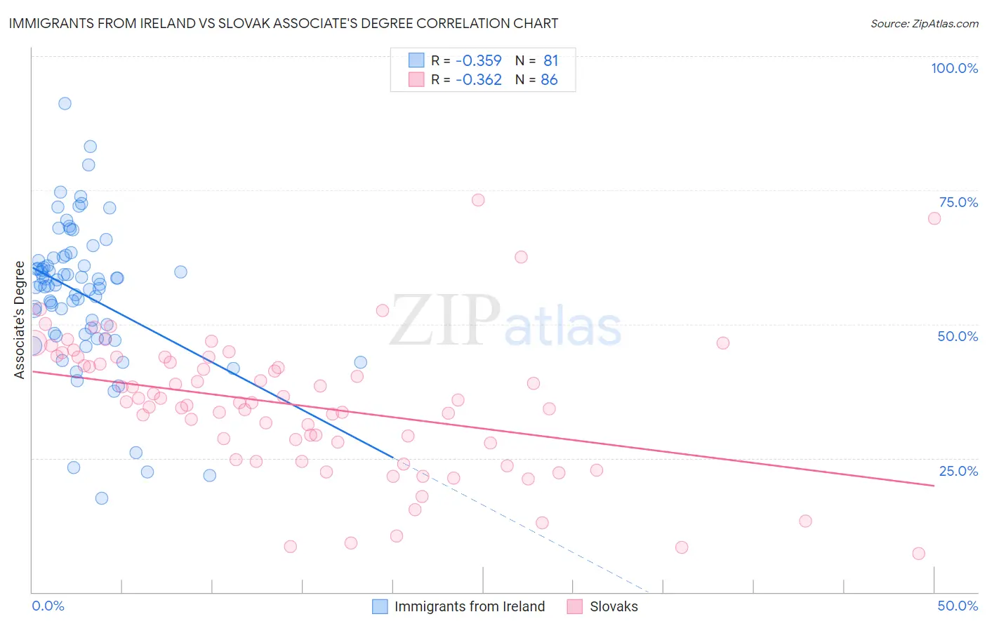 Immigrants from Ireland vs Slovak Associate's Degree